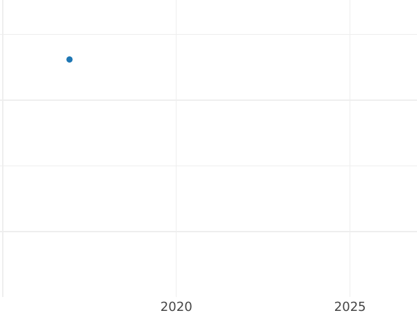 Auction sales chart 1 Pfennig 1810 F.W. "Type 1809-1810" -  Coin Value - Waldeck-Pyrmont, Karl August Friedrich