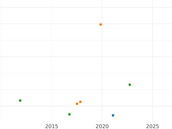 График аукционных продаж 1 пфенниг 1809 года F.W. "Тип 1809-1810" - цена  монеты - Вальдек-Пирмонт, Карл Август Фридрих