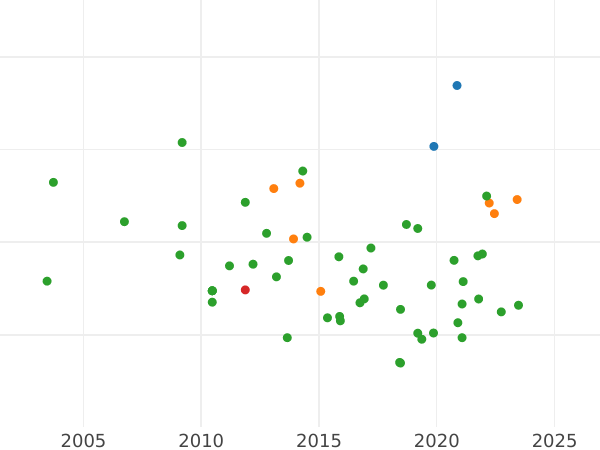 Auction sales chart Thaler 1813 F.W. - Silver Coin Value - Waldeck-Pyrmont, George