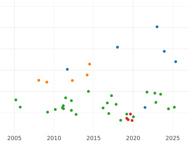Auction sales chart 2 Thaler 1842 A - Silver Coin Value - Waldeck-Pyrmont, George Heinrich