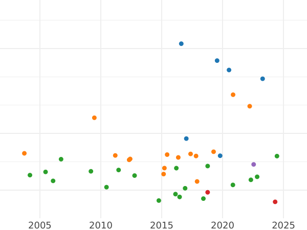 Auction sales chart 2 Thaler 1845 A - Silver Coin Value - Waldeck-Pyrmont, George Heinrich