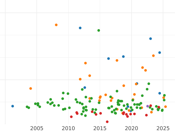 Gráfico de ventas en subastas Tálero 1824 F.W. - valor de la moneda de plata - Waldeck-Pyrmont, Jorge II