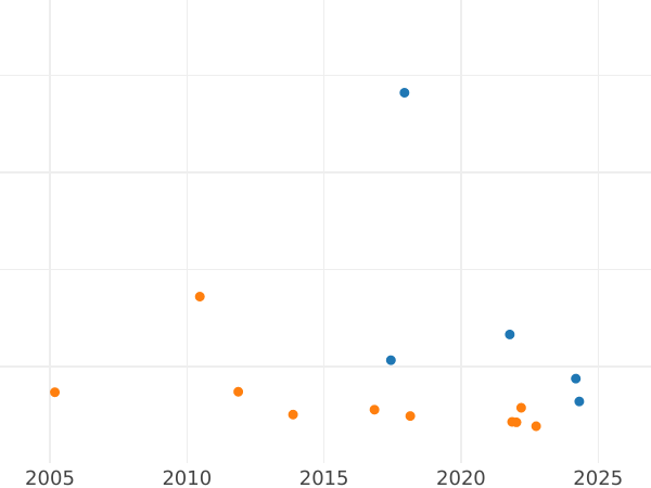 Auction sales chart 1/3 Thaler 1824 F.W. - Silver Coin Value - Waldeck-Pyrmont, George Heinrich