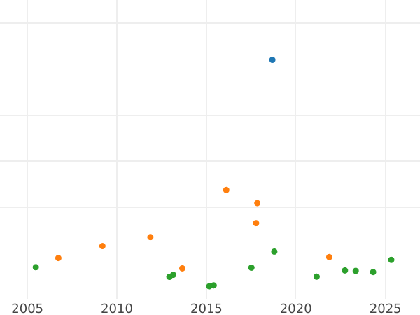 Auction sales chart 1/3 Thaler 1824 F.W. - Silver Coin Value - Waldeck-Pyrmont, George Heinrich
