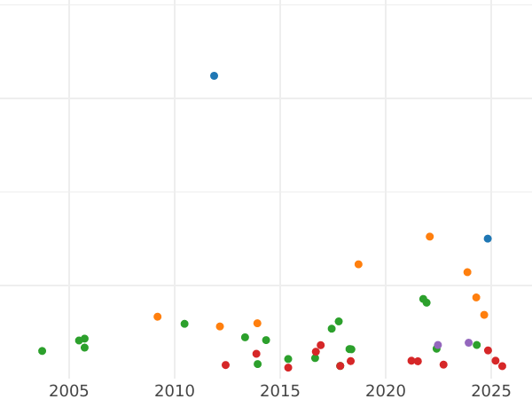 Auction sales chart 1/3 Thaler 1824 F.W. - Silver Coin Value - Waldeck-Pyrmont, George Heinrich
