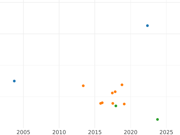 Auction sales chart 1/6 Thaler 1843 A - Silver Coin Value - Waldeck-Pyrmont, George Heinrich