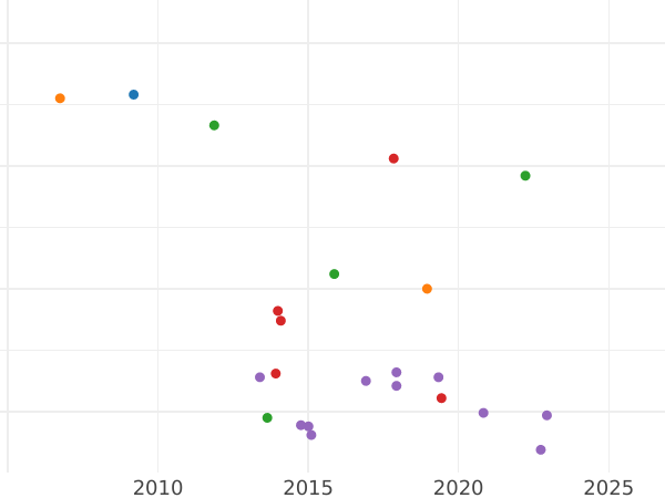 График аукционных продаж 1/6 талера 1845 года A - цена серебряной монеты - Вальдек-Пирмонт, Георг Генрих