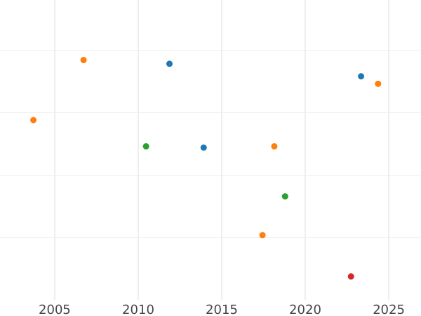 Auction sales chart Silber Groschen 1836 A.W. - Silver Coin Value - Waldeck-Pyrmont, George Heinrich