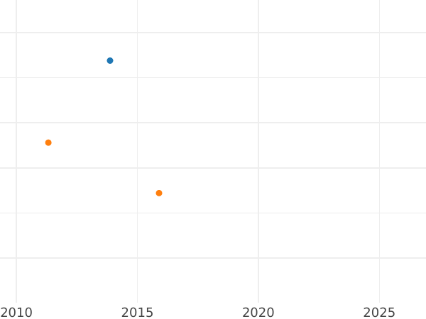 Auction sales chart Silber Groschen 1839 A.W. - Silver Coin Value - Waldeck-Pyrmont, George Heinrich