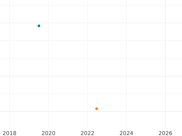 Auction sales chart Silber Groschen 1842 A - Silver Coin Value - Waldeck-Pyrmont, George Heinrich