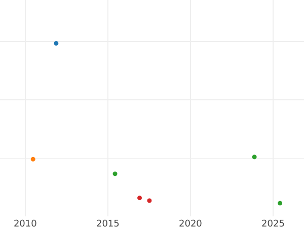 Auction sales chart 1/24 Thaler 1818 F.W. - Silver Coin Value - Waldeck-Pyrmont, George Heinrich