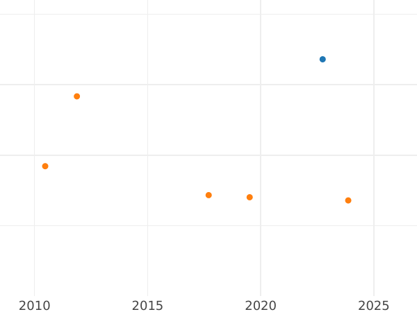 Auction sales chart 1/24 Thaler 1819 F.W. - Silver Coin Value - Waldeck-Pyrmont, George Heinrich