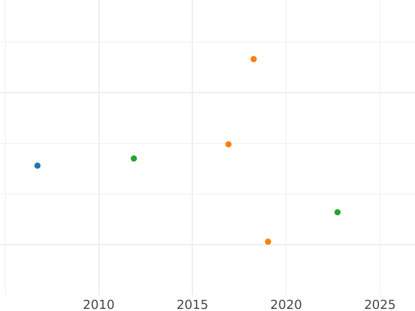 Auktionsverkaufs-Diagramm 1/2 Mariengroschen 1825 F.W. - Münze Wert - Waldeck-Pyrmont, Georg Heinrich