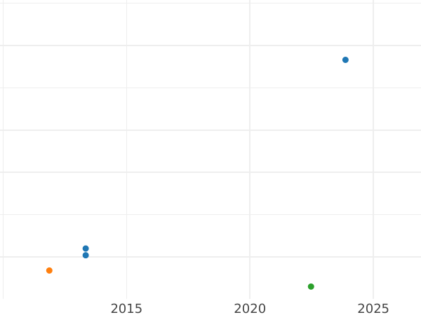 График аукционных продаж 3 пфеннига 1819 года F.W. - цена  монеты - Вальдек-Пирмонт, Георг Генрих