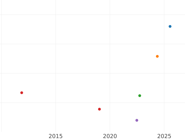 Auction sales chart 3 Pfennig 1819 F.W. -  Coin Value - Waldeck-Pyrmont, George Heinrich