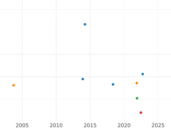 Auction sales chart 3 Pfennig 1842 A -  Coin Value - Waldeck-Pyrmont, George Heinrich