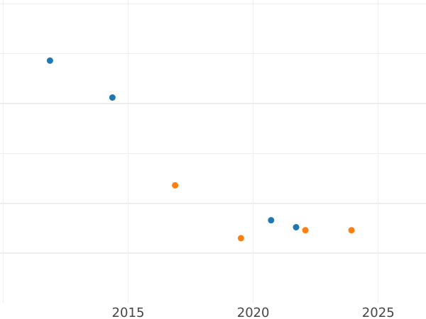 Auction sales chart 3 Pfennig 1845 A -  Coin Value - Waldeck-Pyrmont, George Heinrich