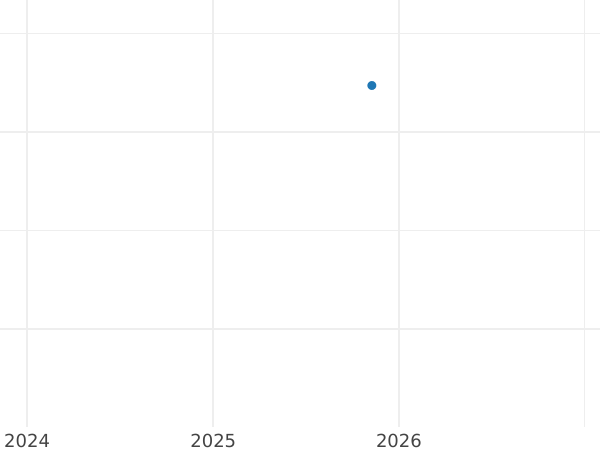 Gráfico de ventas en subastas 1 Pfennig 1816 F.W. "Tipo 1816-1817" - valor de la moneda  - Waldeck-Pyrmont, Jorge II