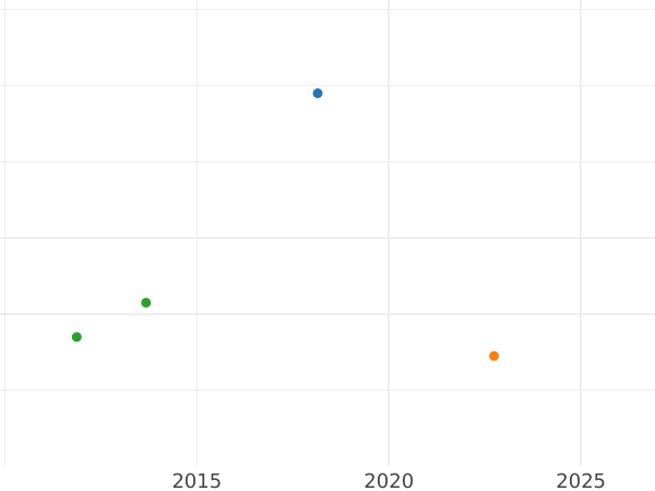Auction sales chart 1 Pfennig 1817 W "Type 1816-1817" -  Coin Value - Waldeck-Pyrmont, George Heinrich