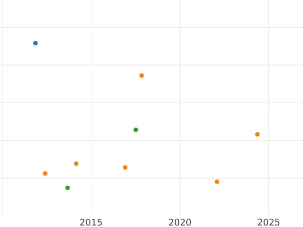 Auction sales chart 1 Pfennig 1821 F.W. -  Coin Value - Waldeck-Pyrmont, George Heinrich