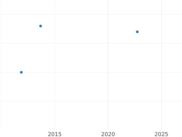 Auction sales chart 1 Pfennig 1825 F.W. -  Coin Value - Waldeck-Pyrmont, George Heinrich