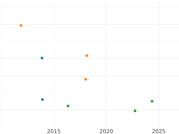 График аукционных продаж 1 пфенниг 1842 года A - цена  монеты - Вальдек-Пирмонт, Георг Генрих