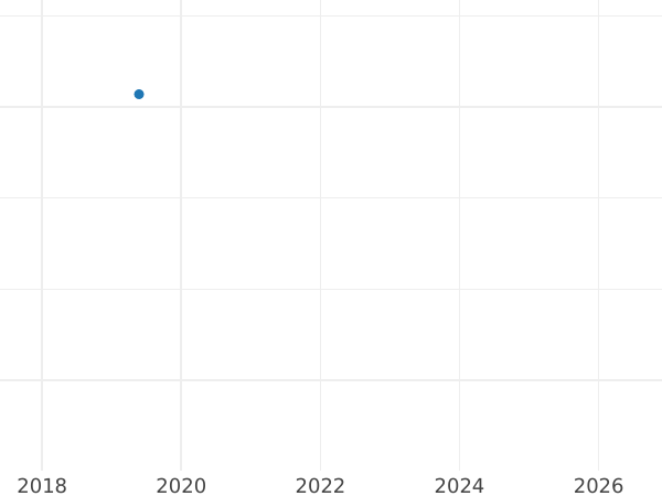 График аукционных продаж 1 пфенниг 1843 года A - цена  монеты - Вальдек-Пирмонт, Георг Генрих