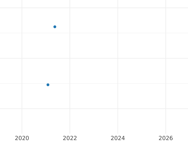 Auction sales chart 1 Pfennig 1845 A -  Coin Value - Waldeck-Pyrmont, George Heinrich