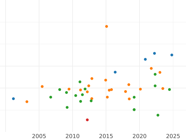 Gráfico de ventas en subastas 2 táleros 1847 A - valor de la moneda de plata - Waldeck-Pyrmont, Georg Victor