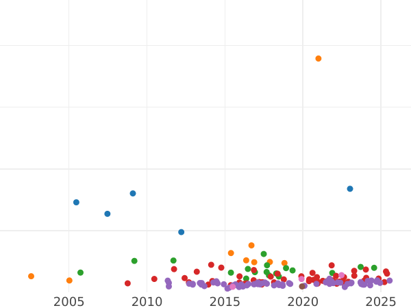 Auction sales chart Thaler 1859 A - Silver Coin Value - Waldeck-Pyrmont, George Victor
