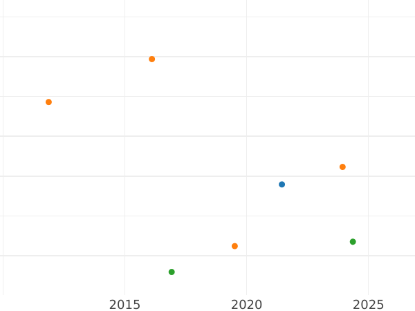 Auction sales chart 3 Pfennig 1855 A -  Coin Value - Waldeck-Pyrmont, George Victor