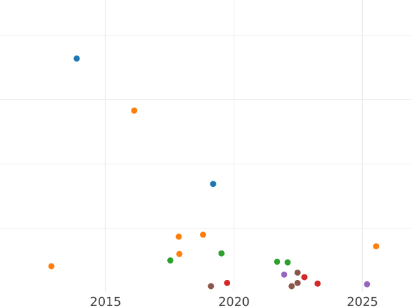Auction sales chart 3 Pfennig 1867 B -  Coin Value - Waldeck-Pyrmont, George Victor