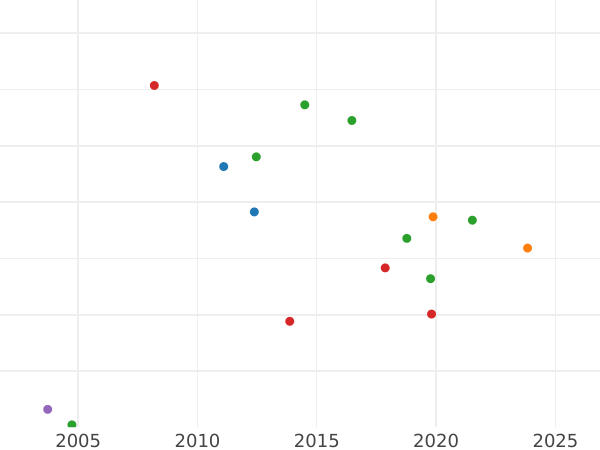 Auction sales chart Ducat 1802 - Gold Coin Value - Wallmoden-Gimborn, Johann Ludwig