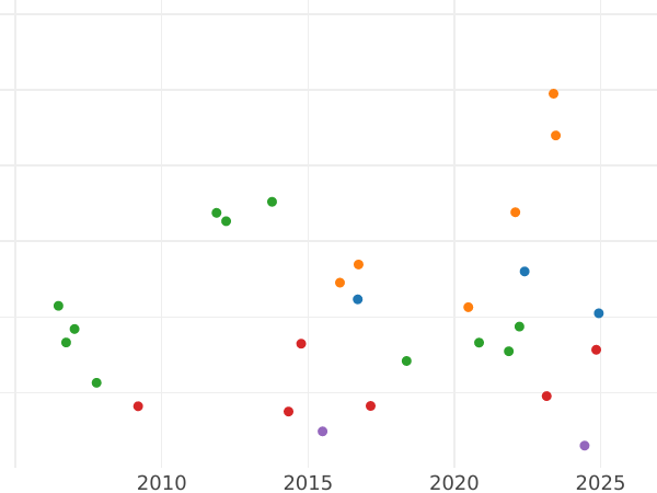 Auction sales chart 1/2 Thaler 1802 - Silver Coin Value - Wallmoden-Gimborn, Johann Ludwig
