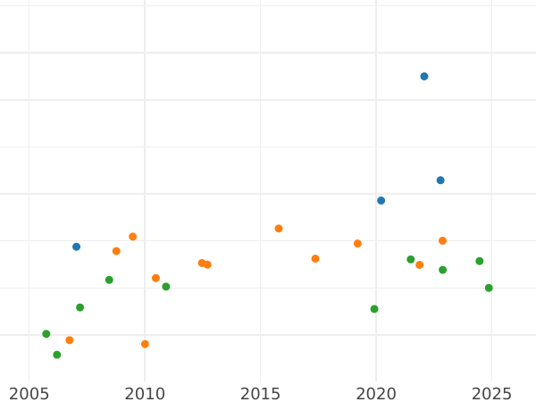 Auction sales chart 10 Thaler 1811 B - Gold Coin Value - Westphalia, Jérôme Napoléon