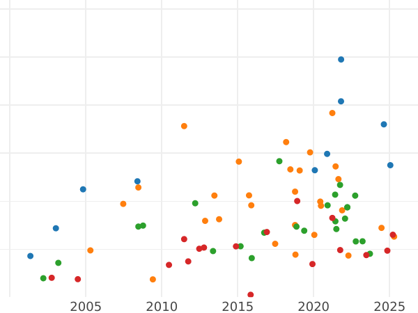 Auction sales chart 10 Thaler 1812 B - Gold Coin Value - Westphalia, Jérôme Napoléon