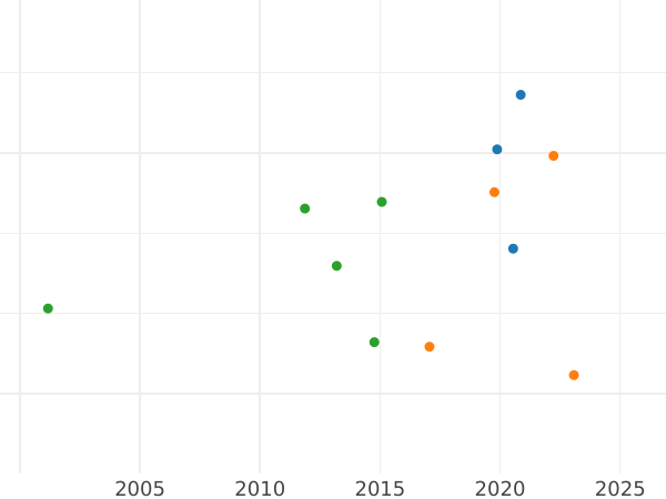 Auction sales chart Thaler 1810 C - Silver Coin Value - Westphalia, Jérôme Napoléon