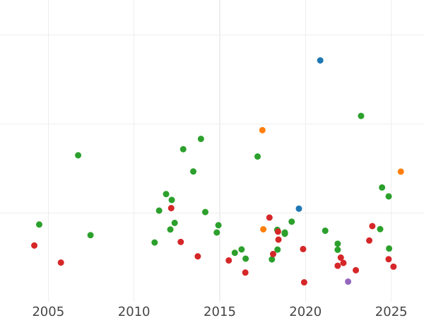 Auction sales chart Thaler 1810 C "Large laurel wreath" - Silver Coin Value - Westphalia, Jérôme Napoléon