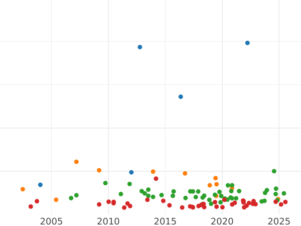 Auction sales chart Thaler 1811 C "Large laurel wreath" - Silver Coin Value - Westphalia, Jérôme Napoléon