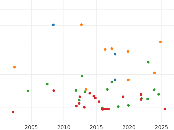 Wykres sprzedaży aukcyjnej Talar 1811 C "Mały wieniec laurowy" - cena srebrnej monety - Westfalia, Hieronim Napoleon