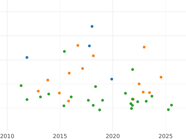 Auction sales chart 2/3 Thaler 1808 C "Small head" - Silver Coin Value - Westphalia, Jérôme Napoléon