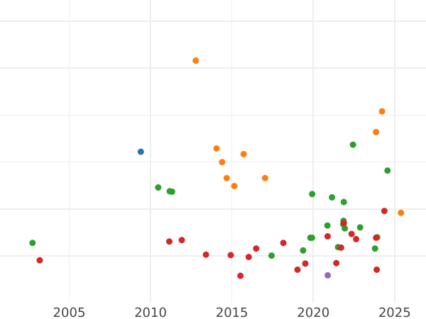 Auction sales chart 2/3 Thaler 1809 C "Large head" - Silver Coin Value - Westphalia, Jérôme Napoléon