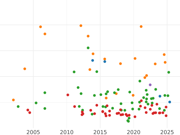 Auction sales chart 24 Mariengroschen 1810 B - Silver Coin Value - Westphalia, Jérôme Napoléon
