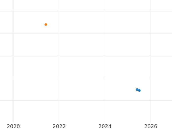 Auction sales chart 1/6 Thaler 1810 F "Type 1808-1813" - Silver Coin Value - Westphalia, Jérôme Napoléon