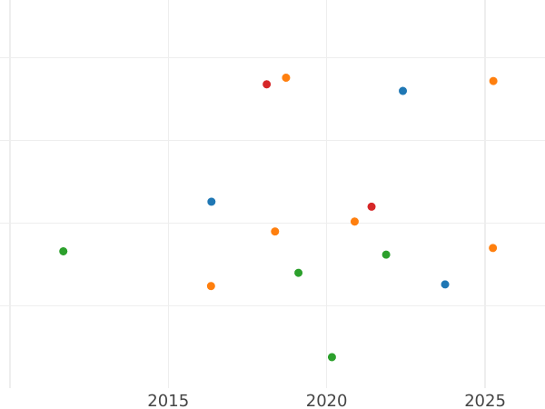 Auction sales chart 1/6 Thaler 1810 B "Type 1808-1813" - Silver Coin Value - Westphalia, Jérôme Napoléon