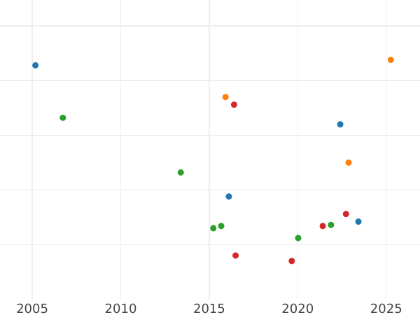 Auction sales chart 1/6 Thaler 1810 C "Type 1808-1813" - Silver Coin Value - Westphalia, Jérôme Napoléon