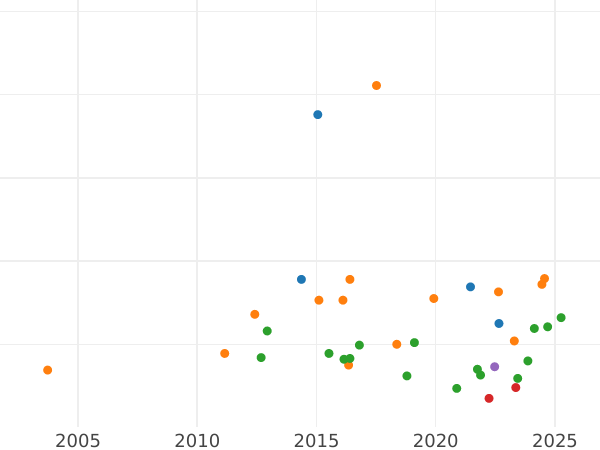 Auction sales chart 1/6 Thaler 1813 B - Silver Coin Value - Westphalia, Jérôme Napoléon
