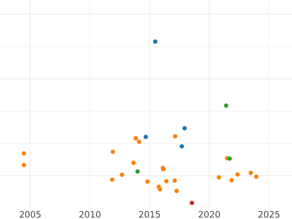 Wykres sprzedaży aukcyjnej 1/6 talara 1810 "Typ 1808-1812" - cena srebrnej monety - Westfalia, Hieronim Napoleon