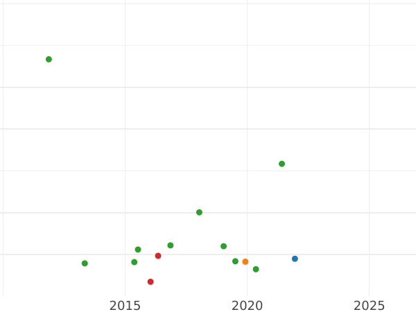 Auction sales chart 4 Pfennig 1809 C - Silver Coin Value - Westphalia, Jérôme Napoléon