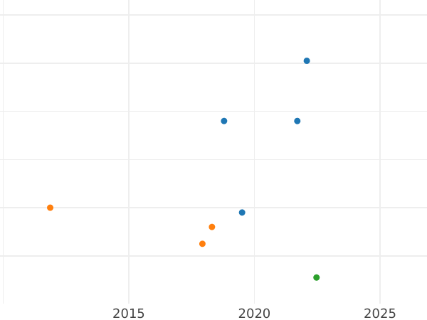 График аукционных продаж 1 пфенниг 1808 года C - цена  монеты - Вестфалия, Жером Наполеон